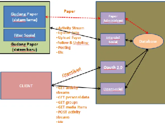 Gambar 1. Transportasi Pertukaran Data 