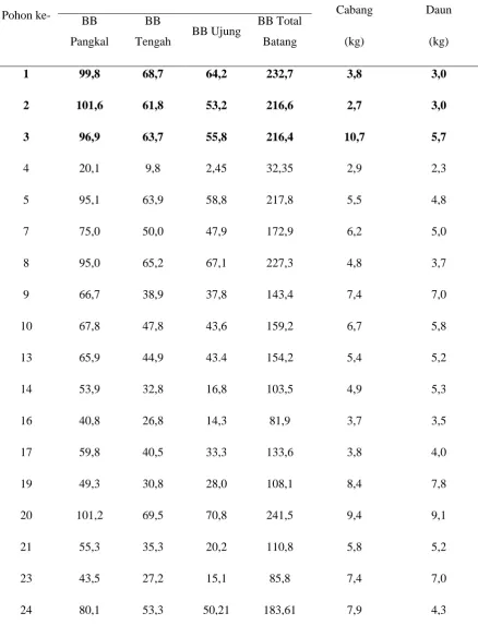 Tabel 2. Tally sheet                 Eucalyptus berat basah total batang, berat basah daun dan berat basah cabang  IND 61umur 5 tahun pada plot I Berat Basah Batang (kg) Berat Basah Berat Basah 