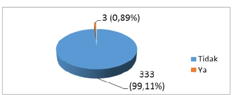 Gambar 17. Grafik Jumlah Responden yang Menggunakan Lampu Genset. 