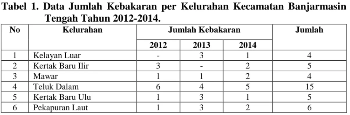 Tabel  1.  Data  Jumlah  Kebakaran  per  Kelurahan  Kecamatan  Banjarmasin  Tengah Tahun 2012-2014