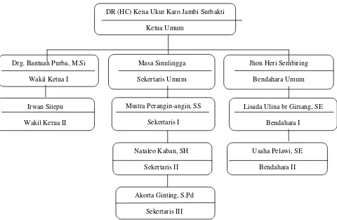 Gambar 2.1 Struktur Kepengurusan DPC Partai Demokrat Kabupaten Karo masa bhakti 2011-2016 