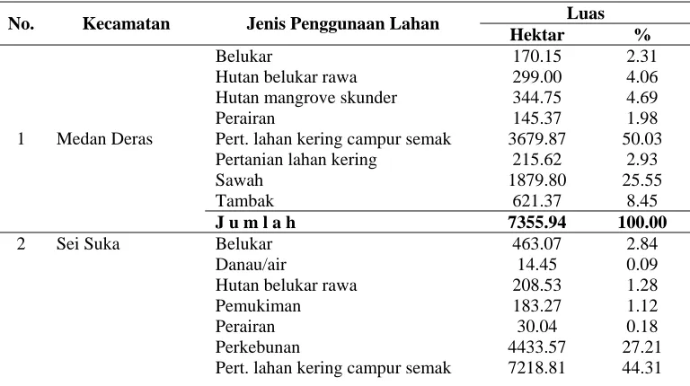 Tabel 3. Jenis Dan Luas Penggunaan Lahan Pada Setiap Wilayah Kecamatan                          Di Kabupaten Batu Bara Tahun 2008     