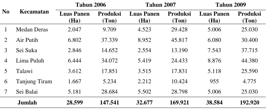 Tabel 8. Perkembangan Luas Panen dan Produksi Padi Sawah Pada Setiap          Kecamatan Di Kabupaten Batu Bara 