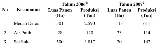Tabel 9. Perkembangan Luas Panen dan Produksi Jagung Pada Setiap Kecamatan  di Kabupaten Batu Bara 
