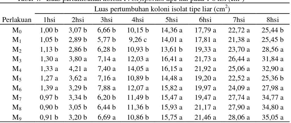 Tabel 4.   Luas pertumbuhan koloni F. oxysporum tipe liar pada 1-8 hsi (cm2) 