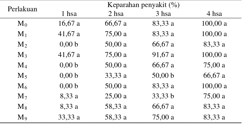 Tabel 6. Keparahan   penyakit   F. oxysporum   f.sp. passiflora tipe mutasian     terhadap  tanaman markisa pada 1-4 hsa (%) 