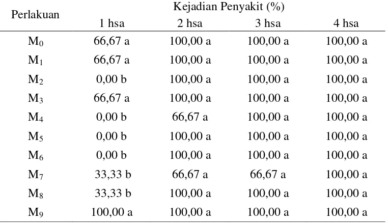 Tabel 7. Kejadian penyakit F. oxysporum f.sp. passiflora tipe mutasian terhadap tanaman markisa pada 1-4 hsa (%) 