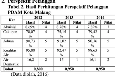Tabel 1. Hasil Perhitungan Perspektif Keuangan  PDAM Kota Malang 