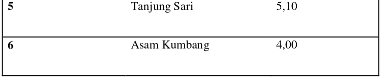 Tabel III.2.2.3 Jarak Kantor Lurah ke Kantor Camat di Kecamatan Medan 