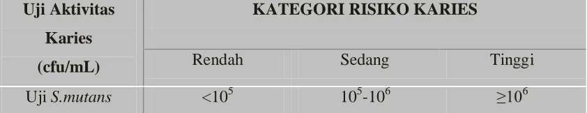 Tabel 2. Kategori risiko karies pada uji S.mutans6 