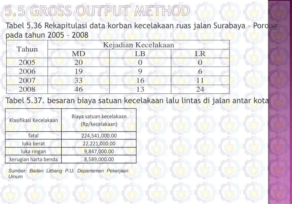 Tabel 5.36 Rekapitulasi data korban kecelakaan ruas jalan Surabaya – Porong pada tahun 2005 – 2008