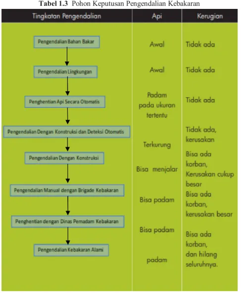 Tabel 1.3  Pohon Keputusan Pengendalian Kebakaran 