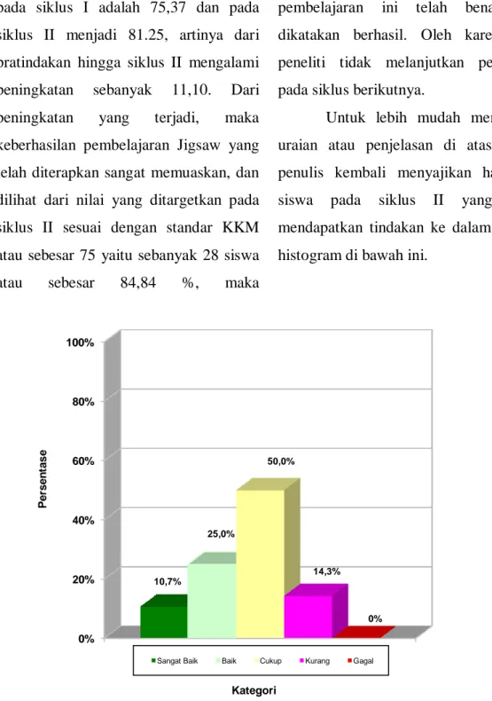 Gambar 4. Histogram Nilai Komulatif Pada Siklus II    