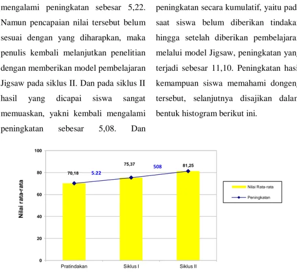 Gambar 6 : Grafik Nilai Rata-rata dan Peningkatannya 