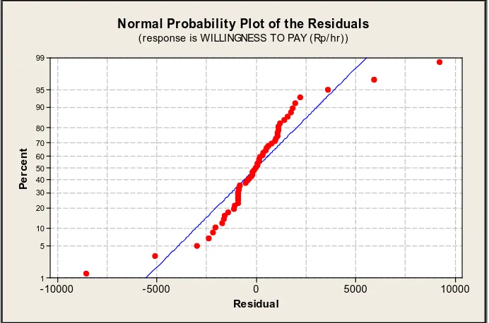 Gambar 1. Grafik Probabilitas Normal Residual  