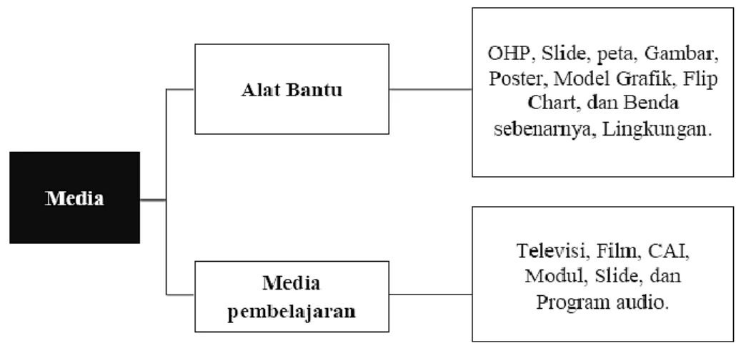 Gambar 1. Bagan Penggolongan Media  (Bambang Warsita, 2008: 124) 
