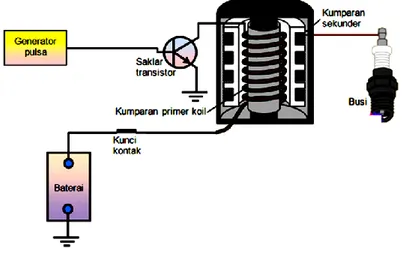 Gambar 2. Sistem Pengapian Elektronik Dasar  (Anonim, 2009: 337) 