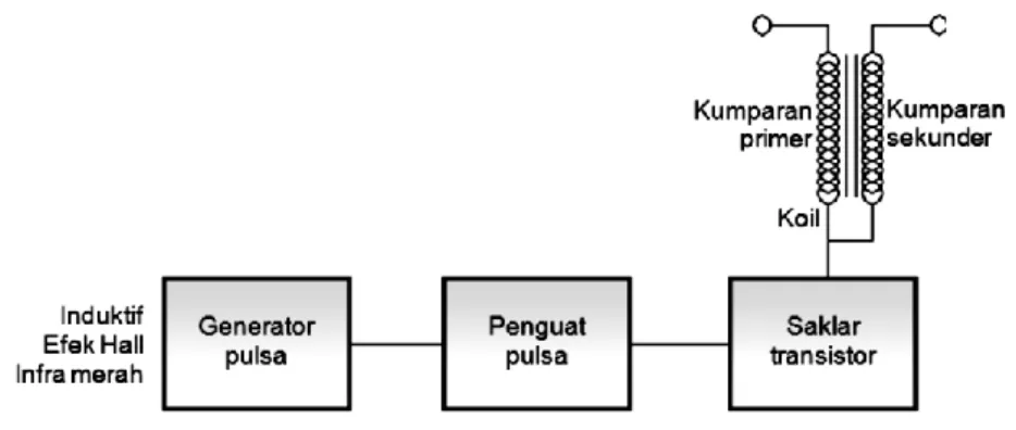 Gambar 3. Diagram Blok Sistem Pengapian Elektronik  (Anonim, 2009: 340) 
