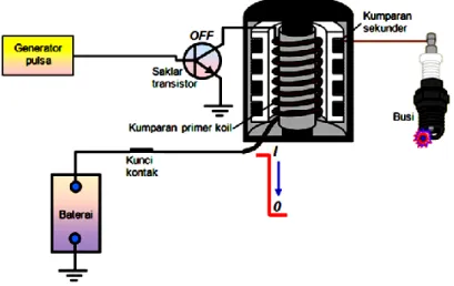Gambar 40. Transistor OFF, Arus Primer Putus, Terjadi Percikan  Api 
