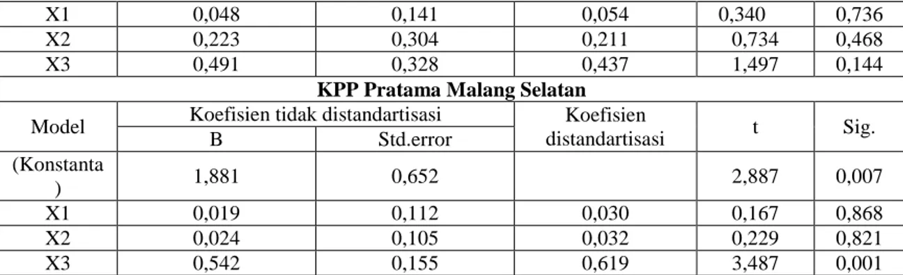 Tabel  4.3  :  Hasil  Analisis  Perbedaan  Variabel  yang  Mempengaruhi  Produktivitas  Tenaga  Kerja di KPP Pratama Malang Utara dan KPP Pratama Malang Selatan 
