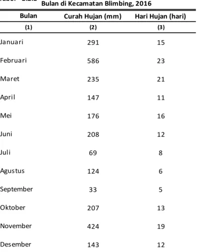 Tabel 1.2.1 Jumlah Curah Hujan dan Hari Hujan menurut  Bulan di Kecamatan Blimbing, 2016