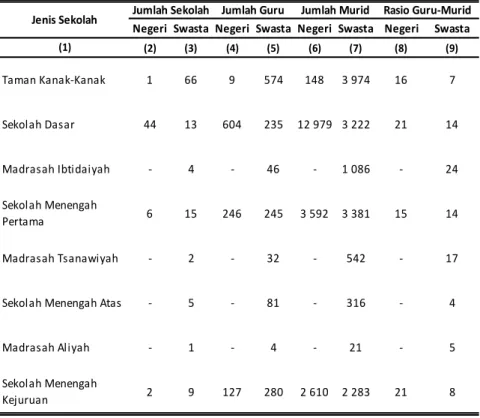 Tabel 4.1.1 Jumlah Sekolah, Guru, Murid, dan Rasio Murid-Guru di Kecamatan Blimbing,  2016