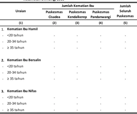 Tabel Jumlah Kematian Ibu menurut Umur, Kecamatan, dan Puskesmas di  Kecamatan Blimbing, 2016