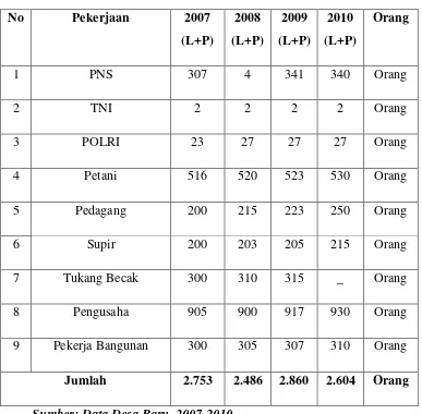 Tabel 4.6 Komposisi Penduduk Desa Baru Berdasarkan Tingkat Pekerjaan 