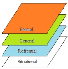 Figure 2.3. Four levels models in designing RME approach 
