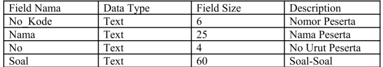 Tabel 3 2. Input Data Soal