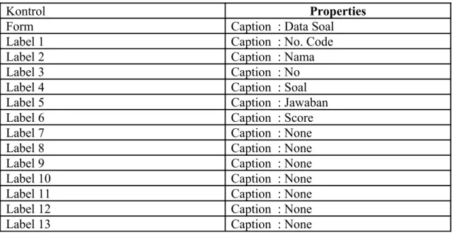 Tabel Properties 3.5 Form Input Data Soal