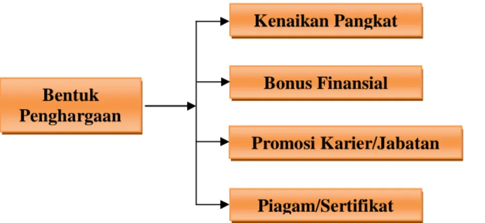 Diagram 2. Bentuk Pemberian Penghargaan pada Kantor Dinas Pendidikan  Pemuda dan Olahraga Kabupaten Bone Bolango 