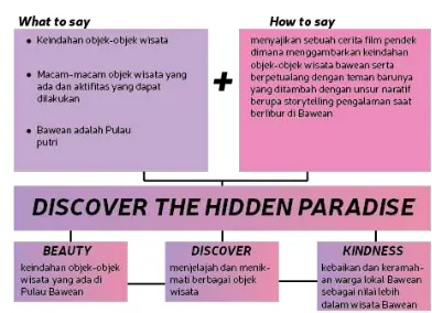 Gambar 1. Chart Flow Konsep Desain 