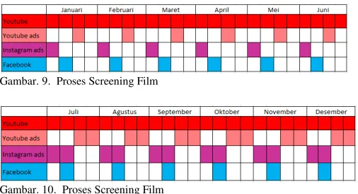 Gambar. 9.  Proses Screening Film 