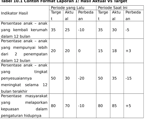 Tabel 10.2 Contoh Format Laporan 2: Nilai Aktual Vs Target
