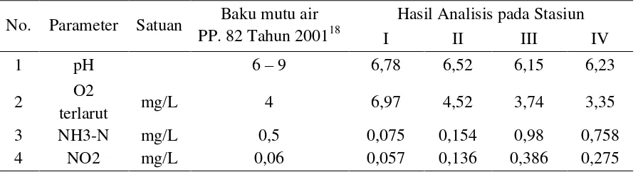 Tabel 1. Kualitas air pada perairan sekitar buangan limbah pabrik karet  sungai Batang Arau  