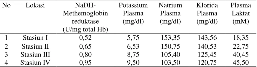 Tabel 2. Rata-rata kadar enzim NaDH-Methemoglobin reduktase, K+, Na+, Cl- dan laktat plasma darahikan sapu sapu (Liposarcus pardalis, Linn.) yang ditemukan di perairan sekitar buangan limbah pabrik karet sungai Batang Arau 