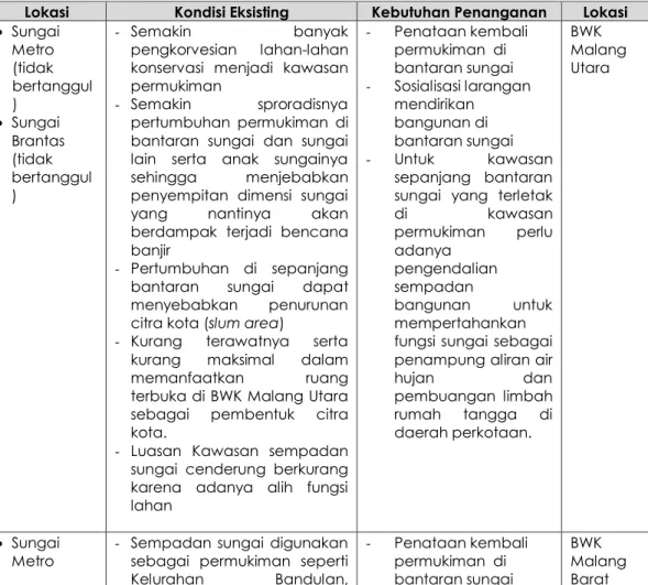 Tabel 2. 2 Kebutuhan Penanganan Kawasan Sempadan Sungai di BWK Malang Utara  Lokasi  Kondisi Eksisting  Kebutuhan Penanganan  Lokasi 