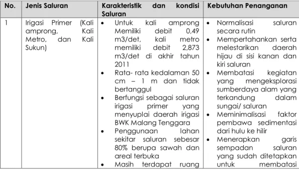 Tabel 2. 4 Kebutuhan Penanganan Kawasan Sempadan Irigasi di Kota Malang  No.  Jenis Saluran  Karakteristik  dan  kondisi 