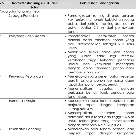 Tabel 2. 6 Kebutuhan Penanganan RTH Jalur Jalan di Kota Malang  No.  Karakteristik Fungsi RTH Jalur 