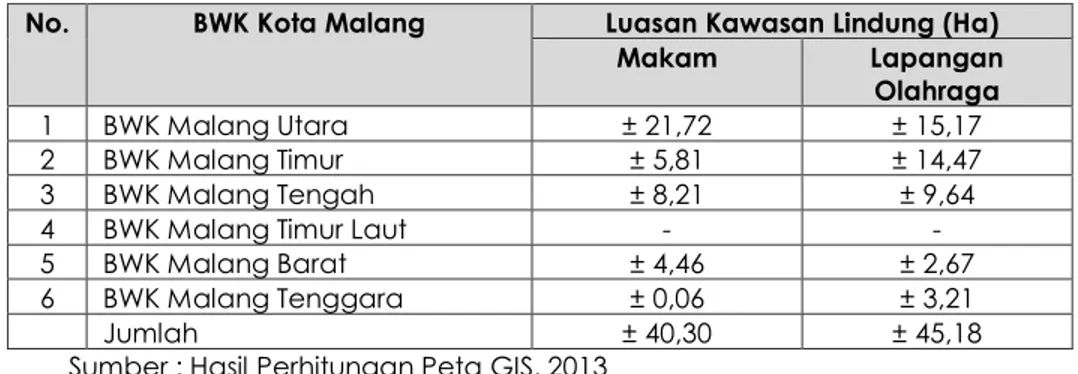 Tabel 2. 10 Lokasi RTH Hutan Kota dan Taman Bibit di masing- masing  BWK Kota Malang 