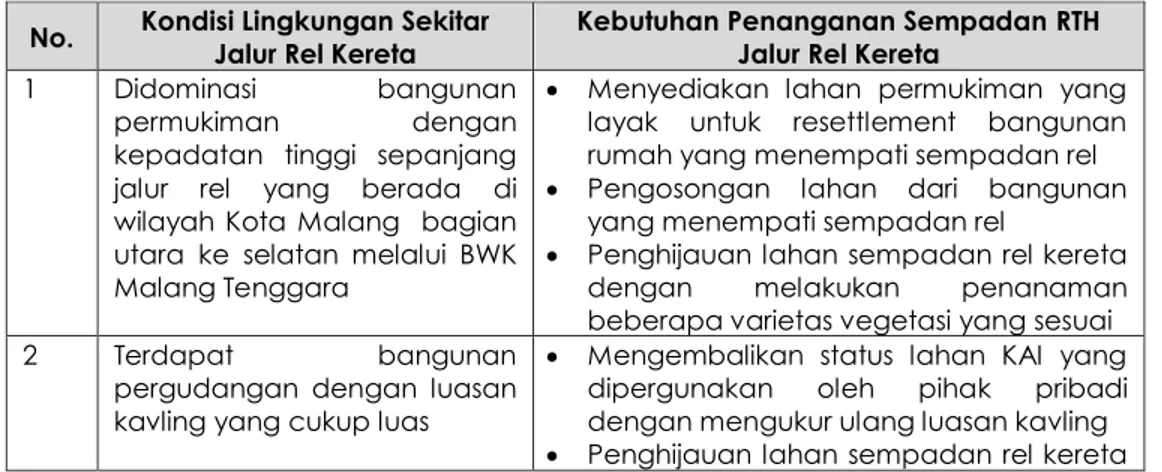 Tabel 2. 12 Kebutuhan Penanganan RTH Jalur Kereta Api di Kota Malang 