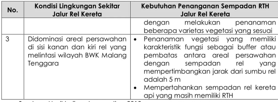 Tabel 2. 13 Luas Kawasan Lindung RTH Kota Berupa Pengaman Jalur SUTT Tiap BWK   Kota Malang 
