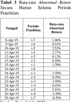Tabel  3  Rata-rata  Abnormal  Return  Secara  Harian  Selama  Periode  Penelitian 