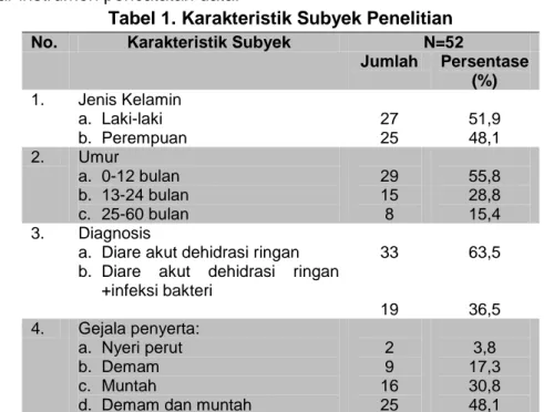 Tabel 1. Karakteristik Subyek Penelitian 