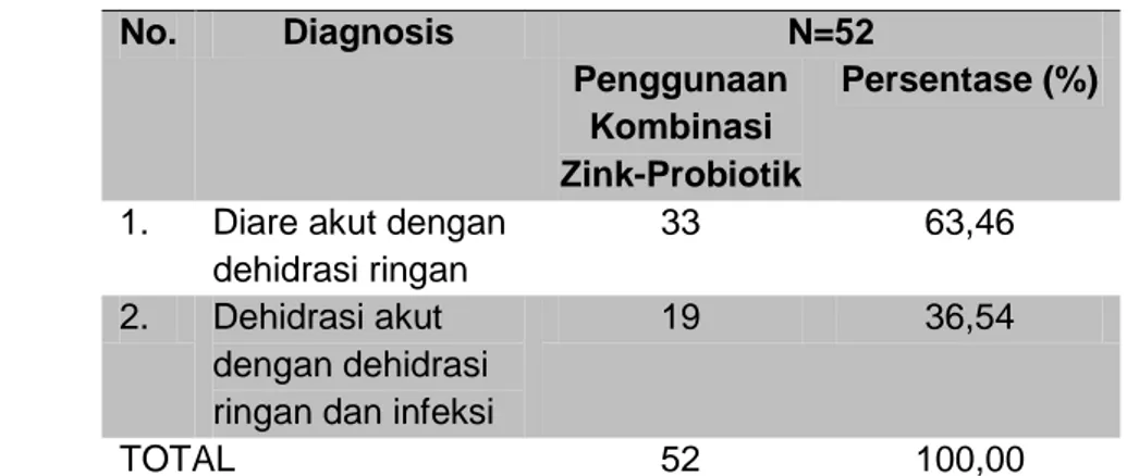 Tabel 3. Distribusi Penggunaan Kombinasi Suplemen Zink-Probiotik Pada Pasien  Diare Akut Anak 