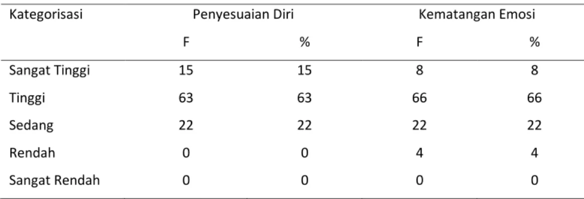 Tabel 1 Norma Hasil Kategorisasi Menurut Skor Persentil 