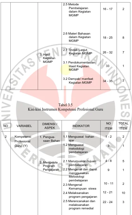 Tabel 3.5  Kisi-kisi Instrumen Kompetensi Profesional Guru 