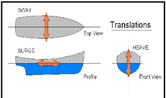 Gambar 4. Macam gerak kapal translasi  2.5.  Break Even Point (BEP) 