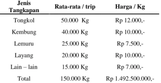 Tabel 5 Proyeksi perkiraan Biaya Operasional  No  Keterangan  Trip(Rp)  Tahun (Rp)  I  Bahan Bakar  140.700.000  1.125.600.000  2  Biaya pendingin (es)  2.500.000  20.000.000  3  Biaya Provisi  45.500.000  364.000.000  4  BAP  41.070.000  328.560.000     Total  229.770.000  1.838.160.000 